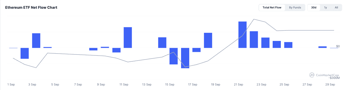 Net Ethereum spot ETF inflows in September 2026