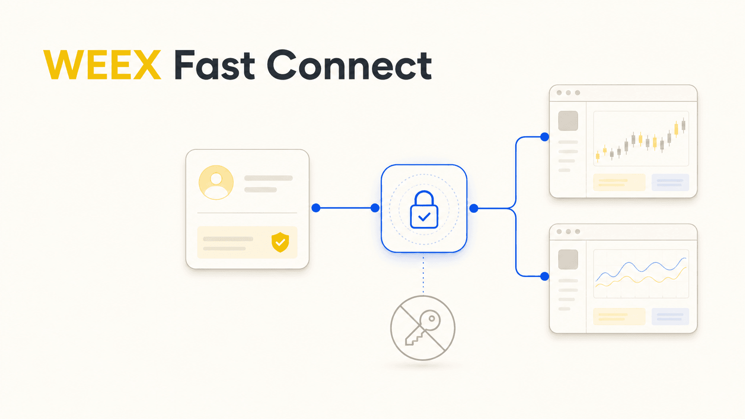 什么是 WEEX Fast Connect？OAuth 如何连接第三方交易平台