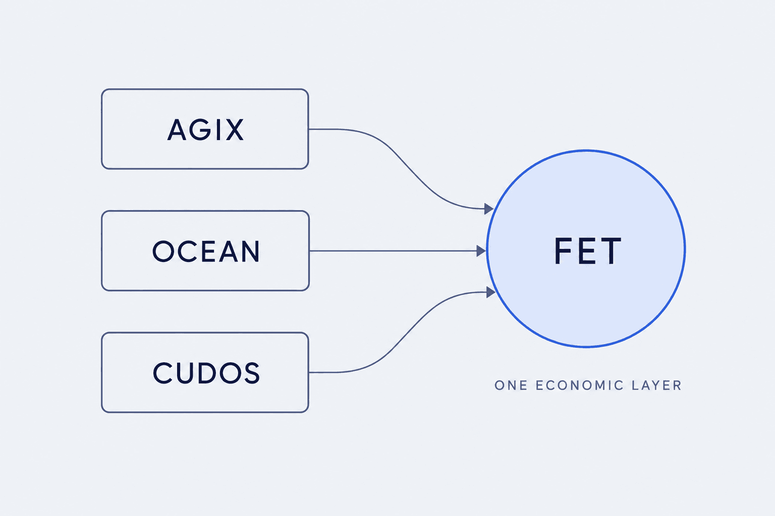 What Is Artificial Superintelligence Alliance (FET) Crypto? The ASI Token, Migration Status, and Real-World Demand Test