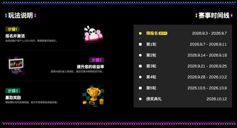 WEEX黑客松第二季战事再启：AI与人类交易者正面对决，角逐60万USDT奖池