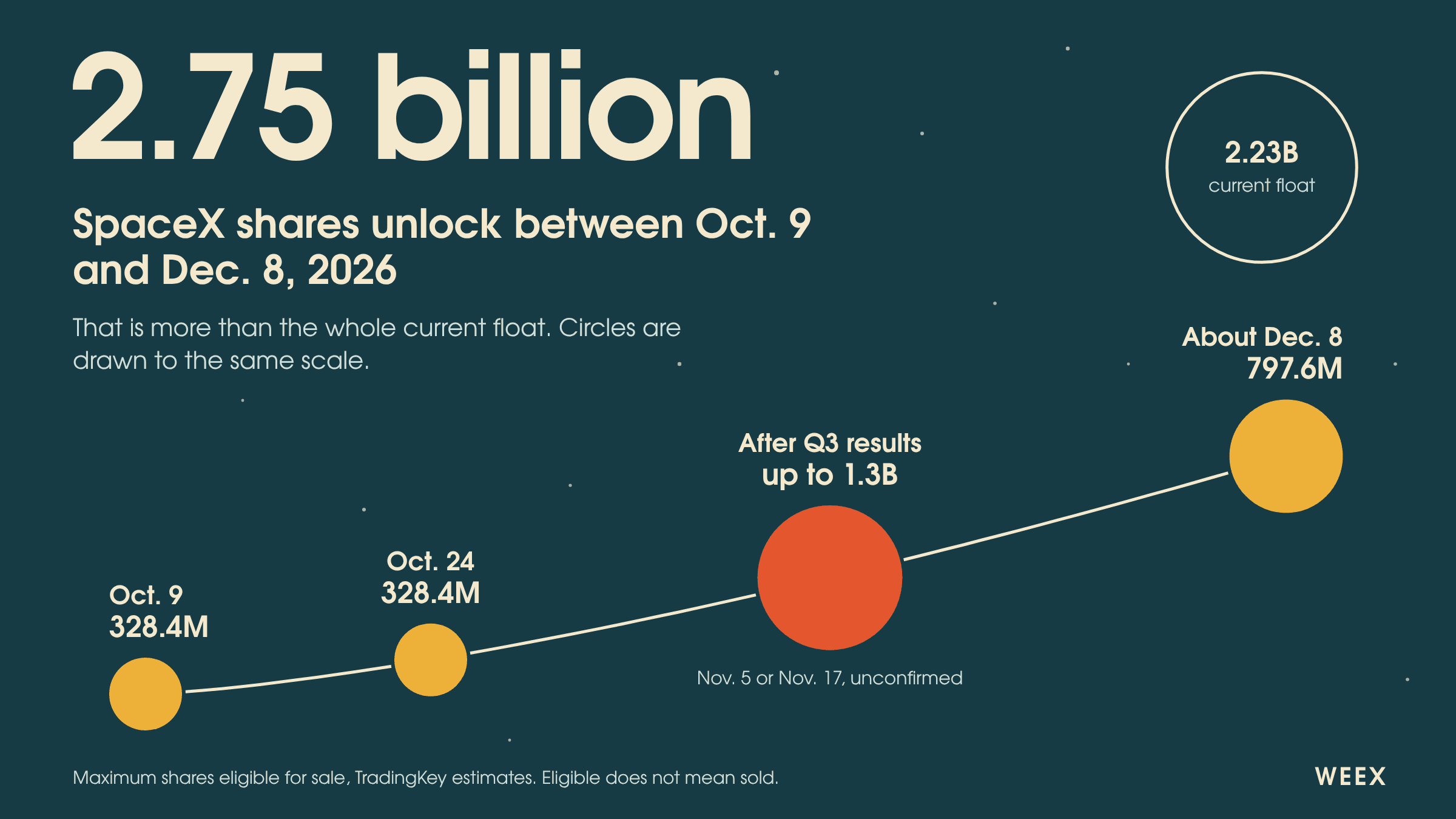 SPCX Stock Futures: 2.75B SpaceX Shares Unlock by December