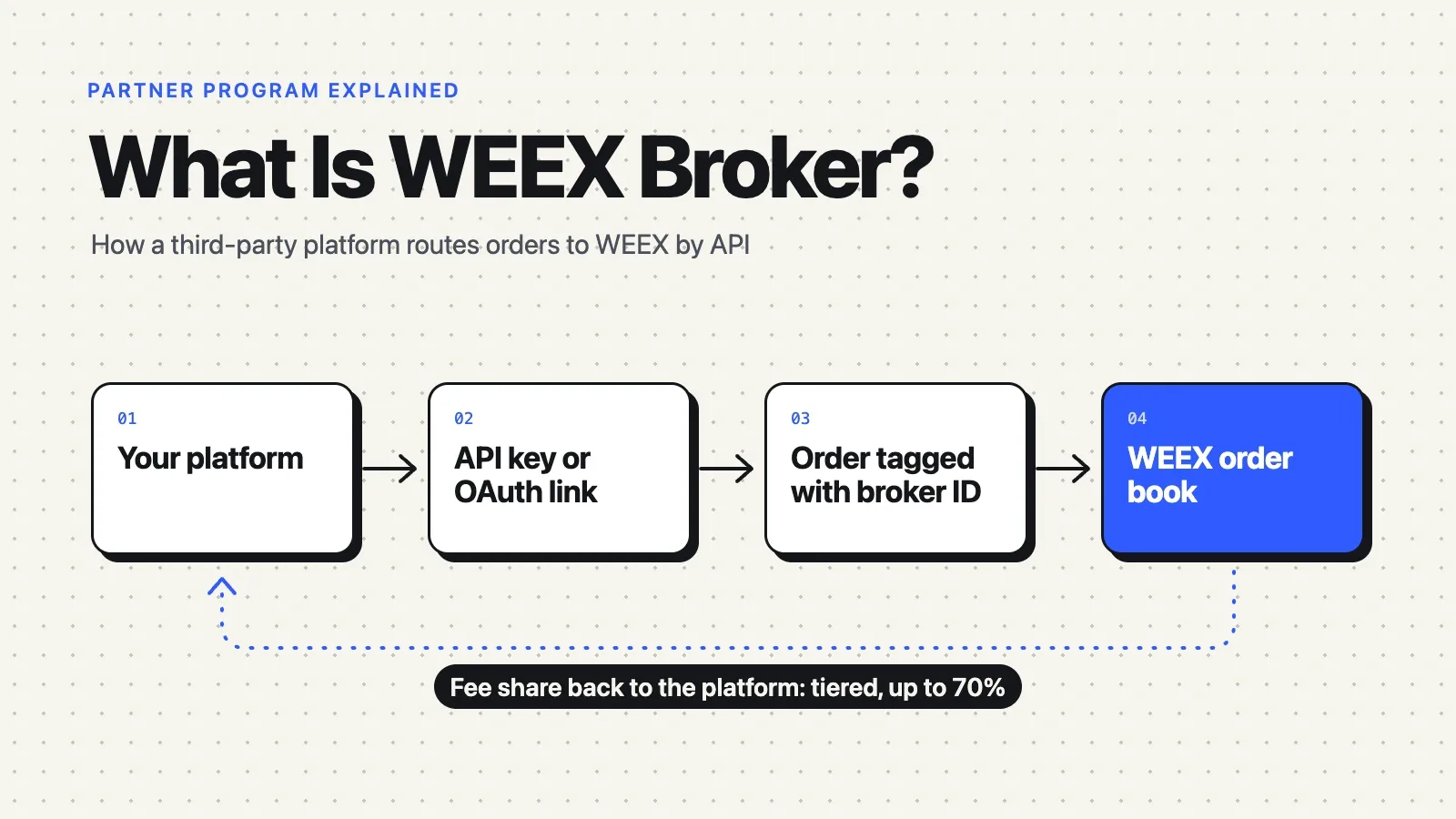WEEX Broker 是什么?API 计划、佣金及运作方式