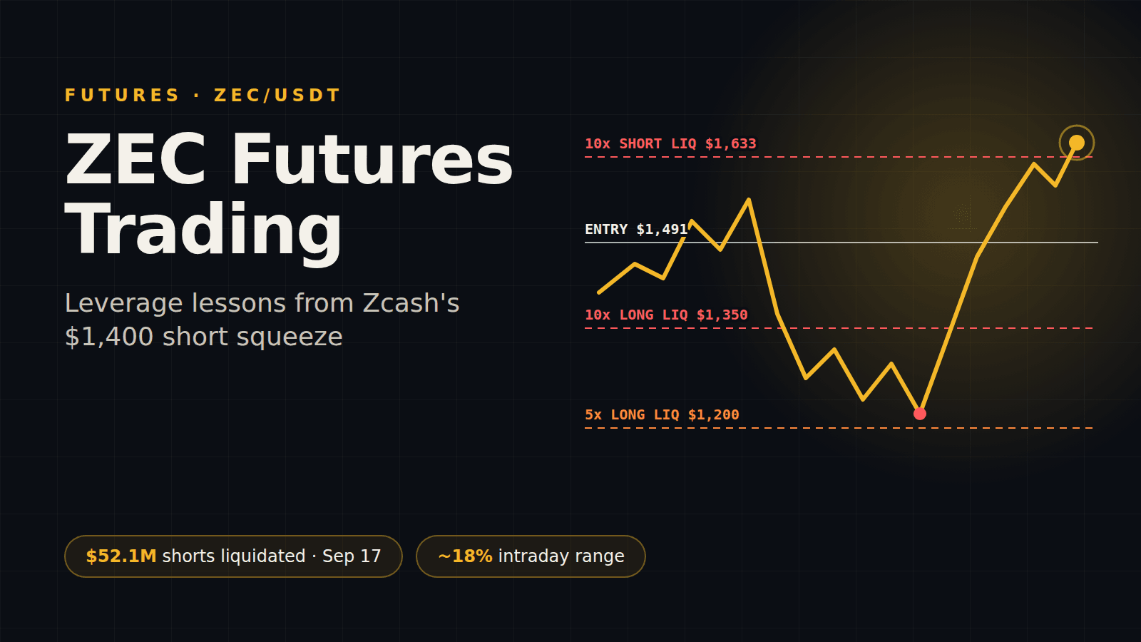 ZEC期货交易：Zcash 1,400美元逼空行情带来的杠杆教训